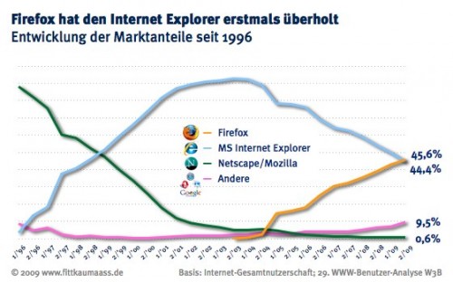 Firefox-Internet-Explorer
