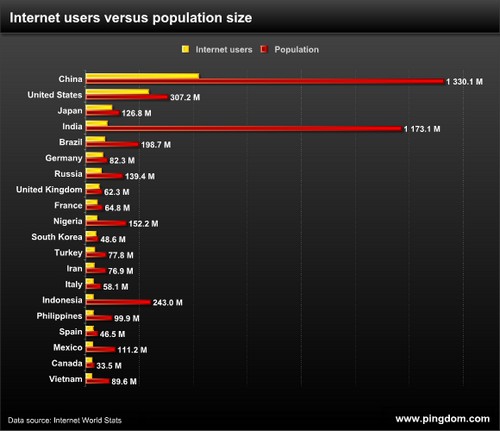 utilisateur internet population