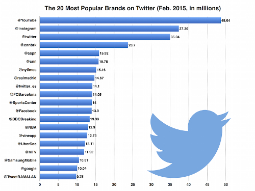 twitter-marques-populaires